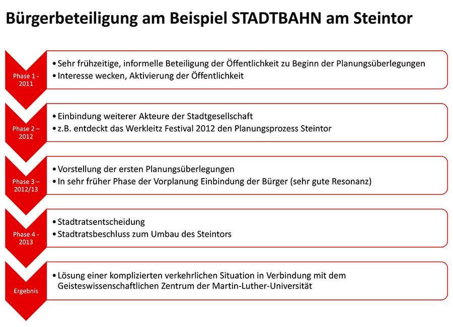 Diagramm zur Bürgerbeteiligung.