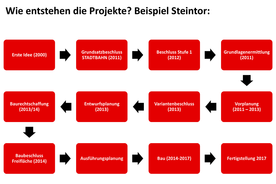 Flussdiagramm zur Projektplanung.